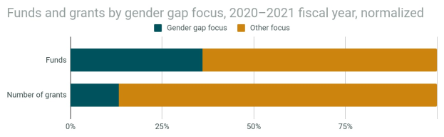 Balkendiagramm, das die Geschlechterlücke in der Förderung von Geldern und Zuschüssen nach Geschlecht für 2020-2021 zeigt, mit getrennten Abschnitten für Gelder und Zuschüsse und normalisierten Daten des Haushaltsjahres.