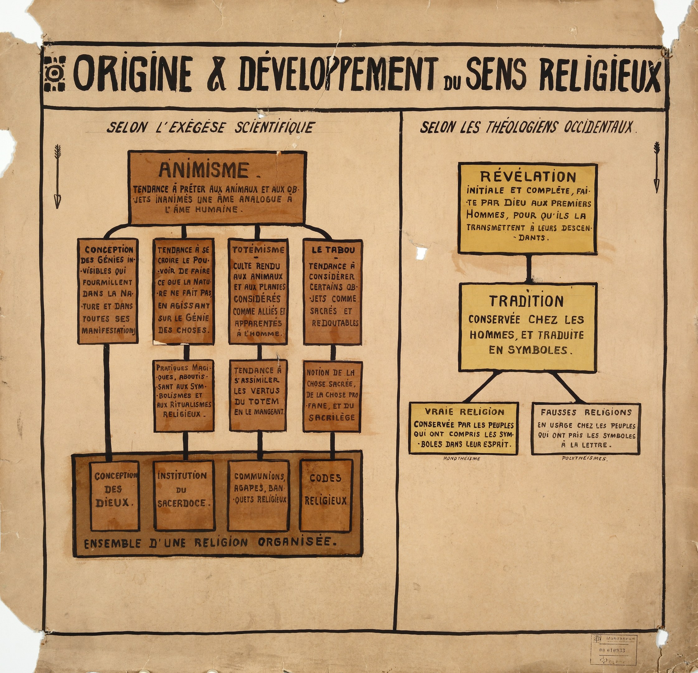 A piece of paper with bold text and intricate diagrams illustrating the origins and development of sens religieux.