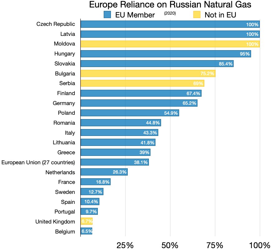 Eine Grafik, die Europa Abhängigkeit von russischem Erdgas mit Prozentangaben und investitionsbezogenen Texten zeigt.