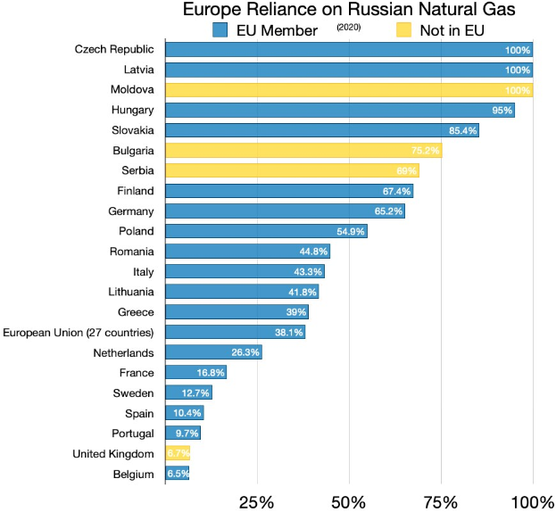 Eine Grafik, die Europa Abhängigkeit von russischem Erdgas mit Prozentangaben und investitionsbezogenen Texten zeigt.