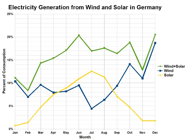 Bar chart showing electricity generation from wind and solar in Germany with accompanying explanatory text.