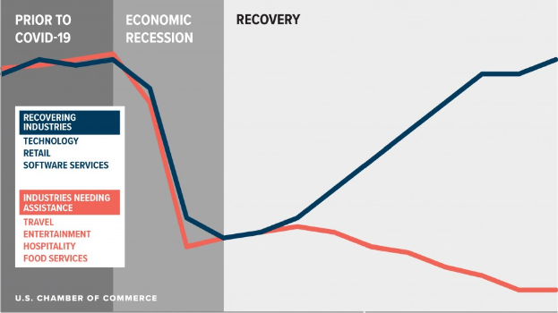 Bar graph showing the number of U.S. businesses affected by COVID-19, divided by industry and recovery status, with data on total companies impacted and economic recovery.